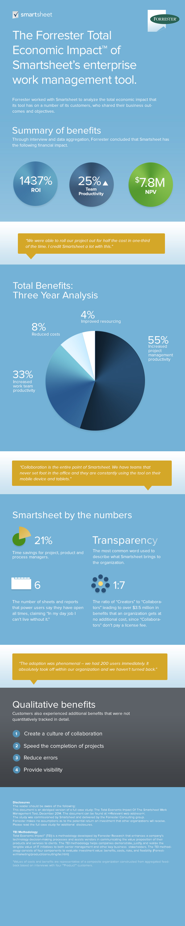 Industry Study Cites ROI Benefits Of Smartsheet For Work Collaboration