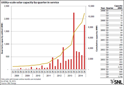 SNL Energy, solar energy, utility-scale solar projects