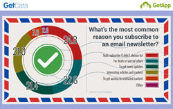 Pie chart showing the most common reasons users subscribe to email newsletters