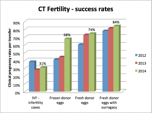 Amidst Its Highest Ever Success Rates Ct Fertility Adds Next Generation Dna Sequencing As A Standard Feature Of Its Unlimited Ivf And Egg Donation Package