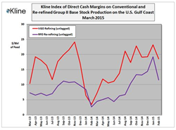 Kline's Base Stock Margin Index