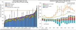 copper mining metals supply prices industry