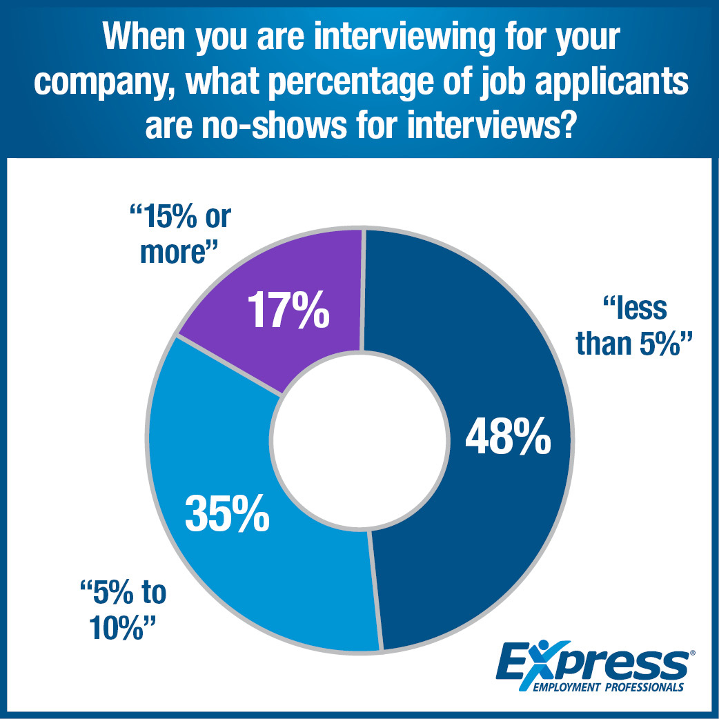 job-interviews-are-hard-to-get-but-many-applicants-don-t-show-up