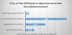 2020 Graph: Is that 2020 goal or objective more than the ordinary stretch?