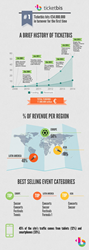 European startup Ticketbis surpasses 50 million