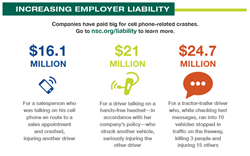 Increasing Employer Liability for Distracted Driving