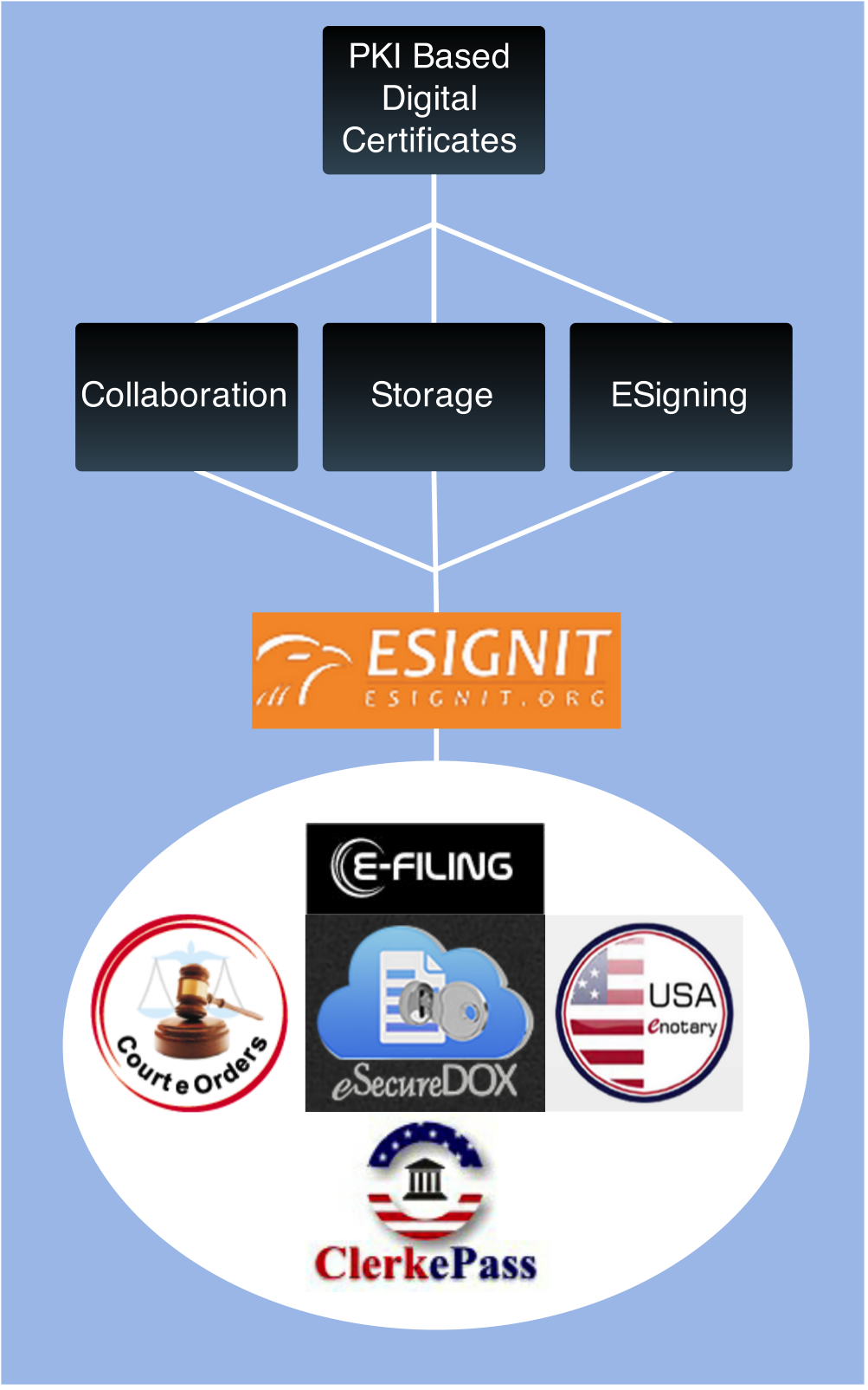 ESignIT Presents Public Key Infrastructure Based Digital Signatures