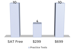 SAT Course Comparison