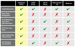 Redpoint Positioning RTLS vs Competing Solutions