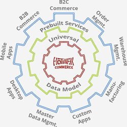 ERP, ERP Integration, Open Source ERP, eCommerce