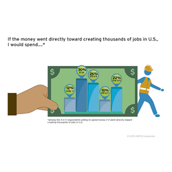 HNTB survey: Job creation