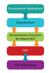 Star Documentum Connector for HCP working schema