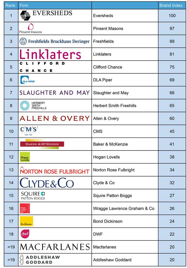 Acritas' UK Law Firm Index four year market winners