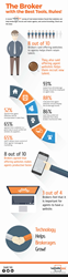 Chart showing results of WebsiteBox survey of brokerages