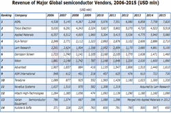 Semiconductor Equipment Market