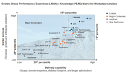 Everest Group 2015 PEAK Matrix for Workplace Services
