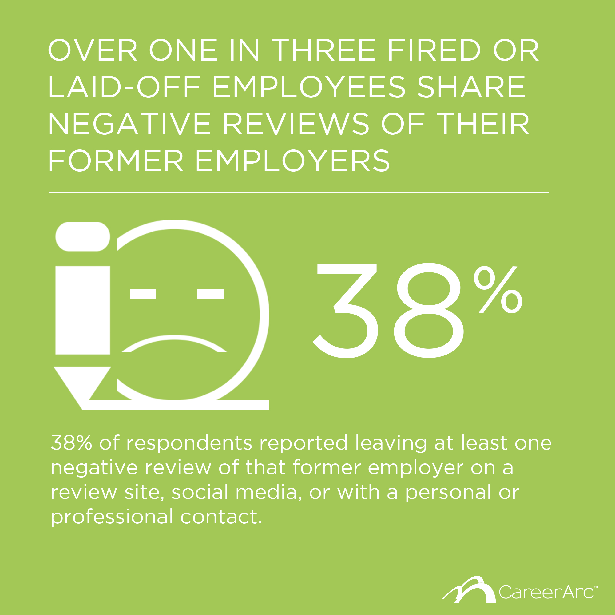 38-percent-of-fired-or-laid-off-employees-share-negative-reviews-of