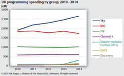 UK programming spend