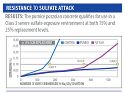 pumice-blended cement results in class 3 sulfate resistant concrete