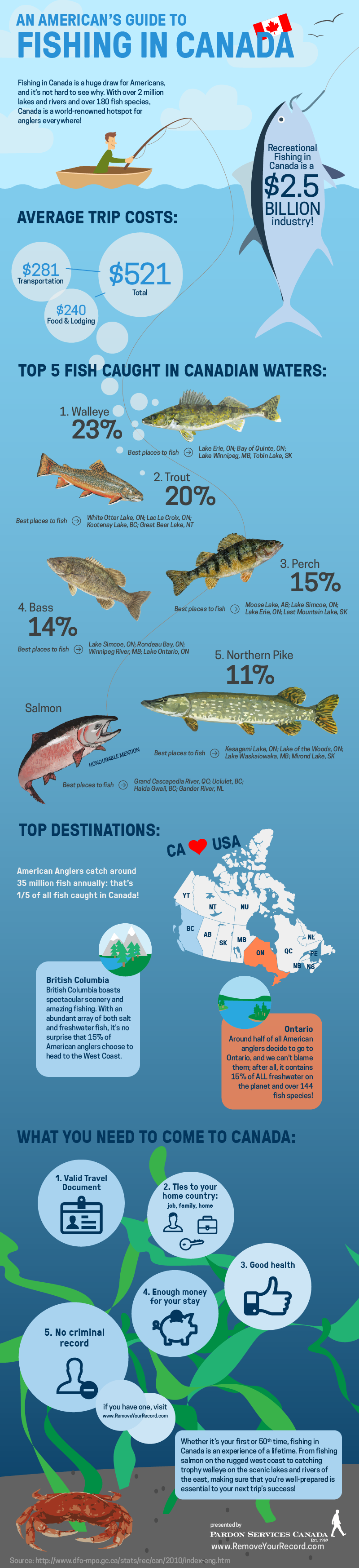 An American's Guide to Fishing in Canada