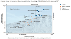 IT Outsourcing in Life Sciences Industry PEAK Matrix