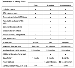 Comparison of VAddy Plans