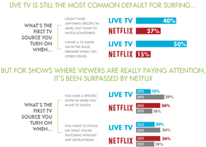 Netflix replaces Live TV as the default TV source for young viewers