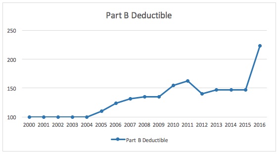 Political Calculations: The Trends for Health Insurance ...