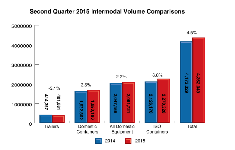 international-lifts-intermodal-gaining-6-8-percent-in-quarter-over