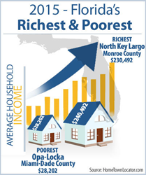 Richest & Poorest Places in Florida 2015