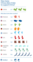A look at how the Ecological Footprint compares by select countries