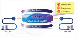 Kovair QuickSync Platform Diagram