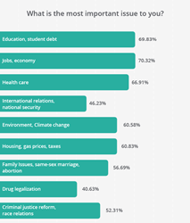 New survey of Millennials