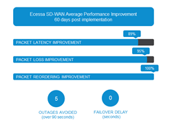 SD-WAN network improvement data charts