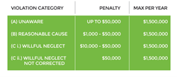 HIPAA Violation Chart