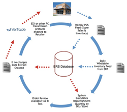 Overview of How ERS' Retail Store Replenishment/Allocation Software Works