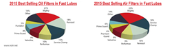 Best Selling Oil & Air Filters in 2015 Fast Lube Operator Survey