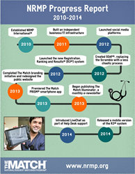 2010-2014 NRMP Progress Report timeline infographic