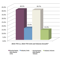 BHHS Growth Chart 2014 vs. 2015