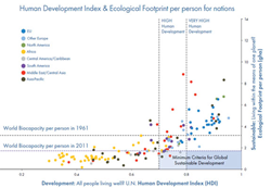 Human Development Index and Ecological Footprint for Nations