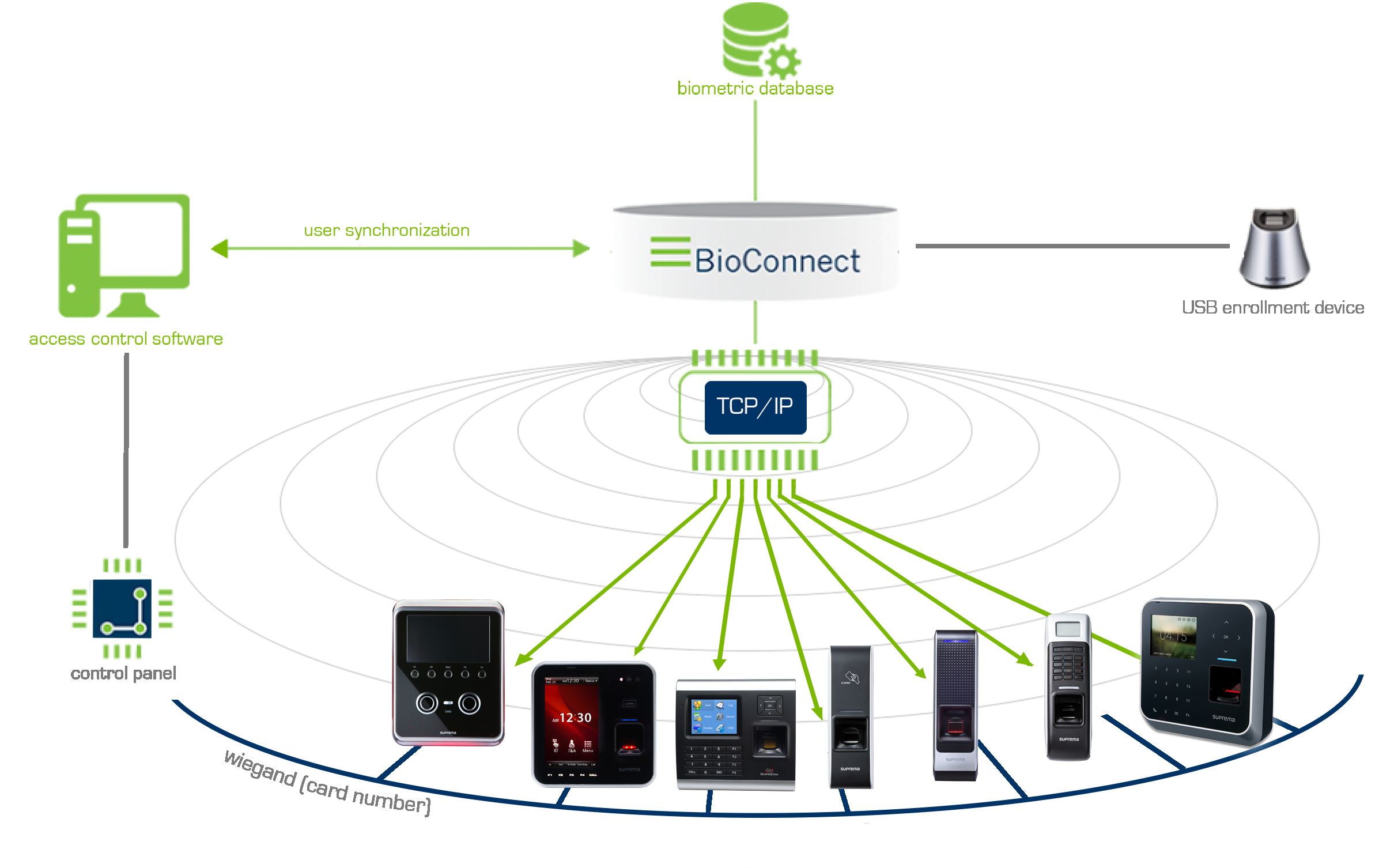 BioConnect Identity Platform The Standard for Biometric Integrations