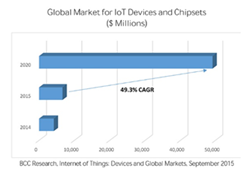 IoT Report