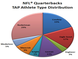 TAP Athlete Type Distribution for NFL Quarterbacks in 2015