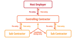 New Confined Space Rules Regarding Entry and Re-Entry