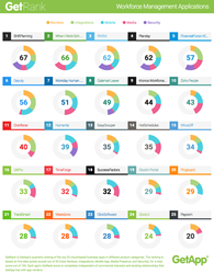 2015 Q3 ranking of the best workforce management software, produced by GetApp