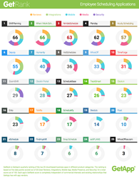 Top 25 Employee Scheduling Software, ranked by GetRank Q3 2015