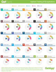 Top 25 Applicant Tracking Software, ranked by GetRank - Q3 2015