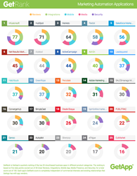 Top 25 Marketing Automation Solutions Software, ranked by GetRank - Q3 2015