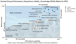 Recruitment Process Outsourcing PEAK Matrix 2015