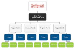 The Essential Strategic Planning Pyramid